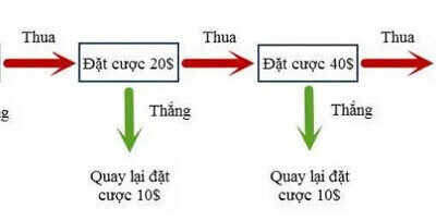 Hướng dẫn cách đánh gấp thếp bóng đá cho người chơi mới